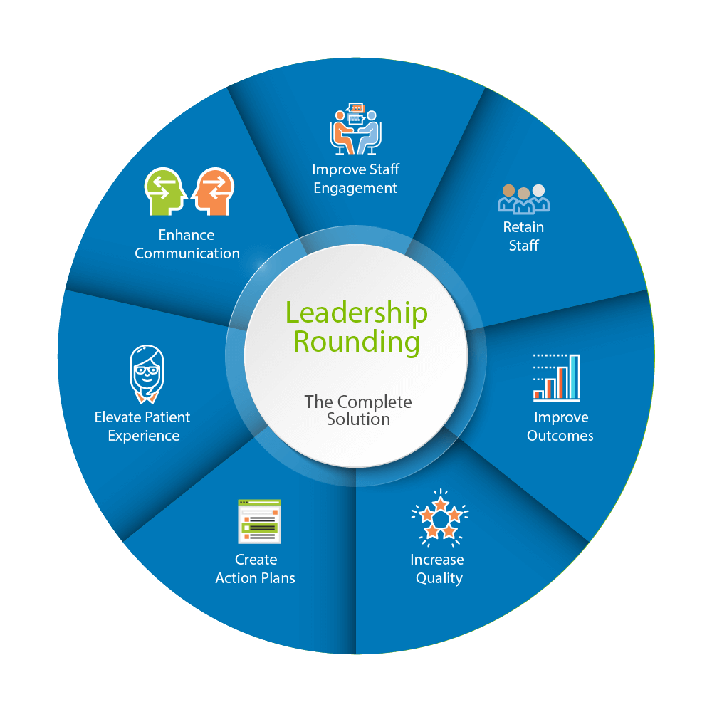 Leadership Rounding diagram